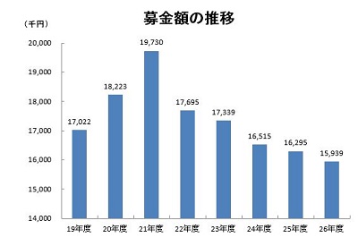 募金額の推移