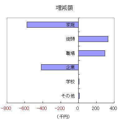 増減額