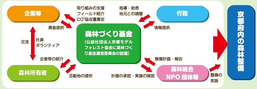 森林づくり基金イメージ図