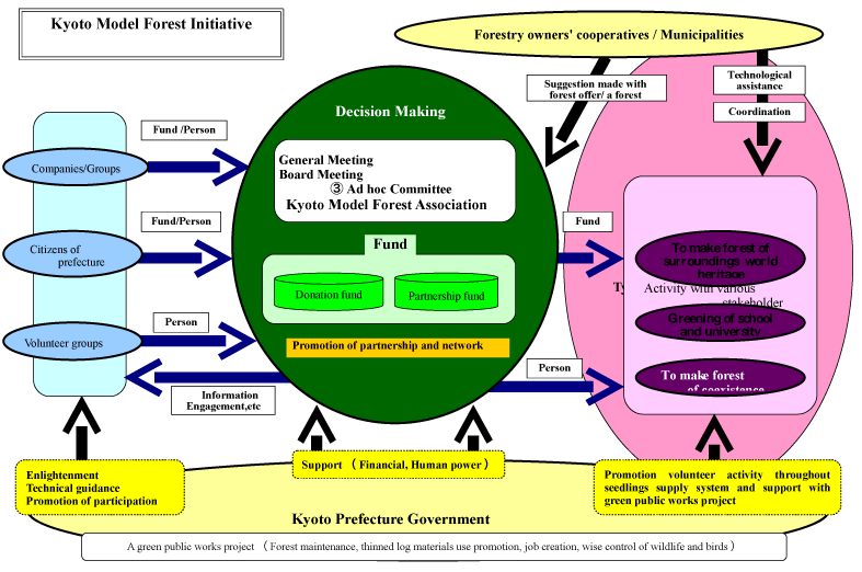 'Organization chart' click to enlarge