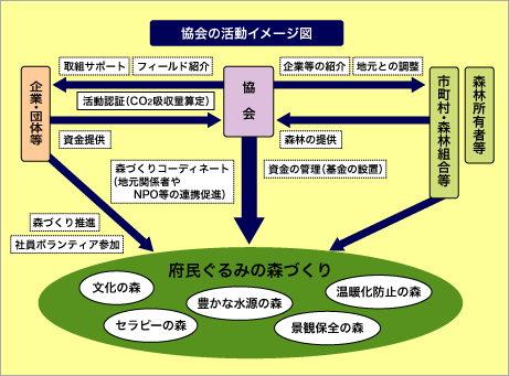 協会の活動イメージ