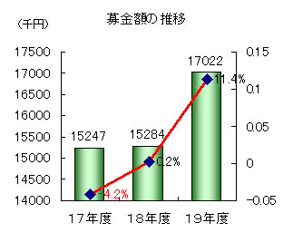 募金額の推移