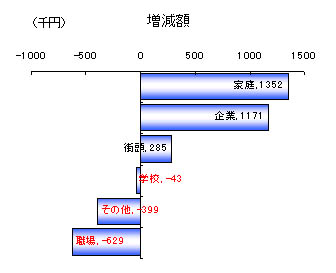 募金額の増減