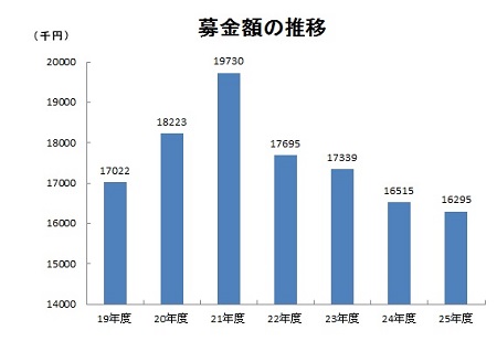 募金額の推移