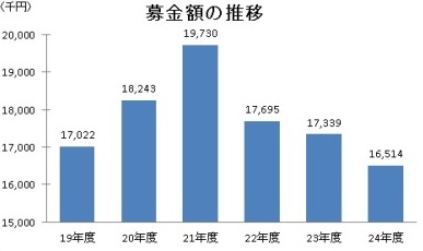 募金額の推移