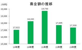 募金額の推移