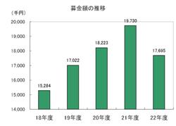 募金額の推移