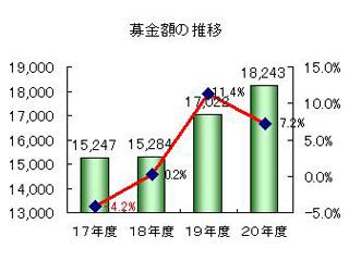 募金額の推移