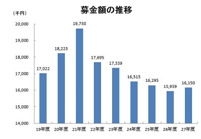 募金額の推移