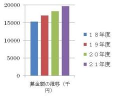 募金額の推移