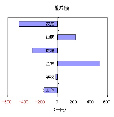 増減額