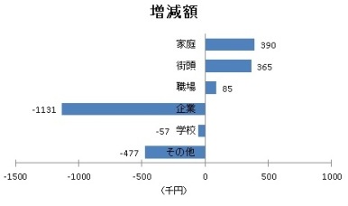 増減額