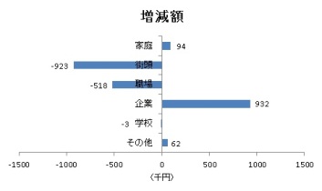 増減額