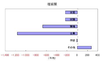 増減額