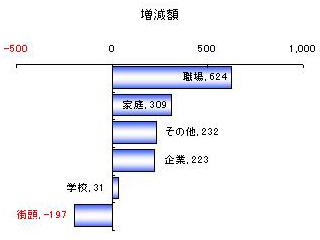 増減額