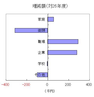 増減額