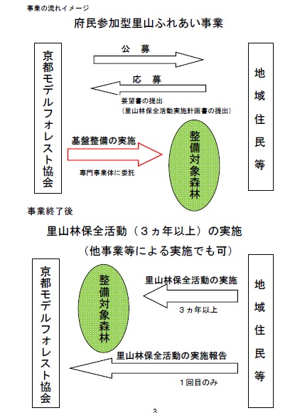 事業の流れ