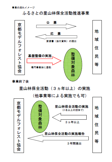 事業の流れ